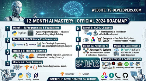 Advance Artificial Intelligence (12 Months)